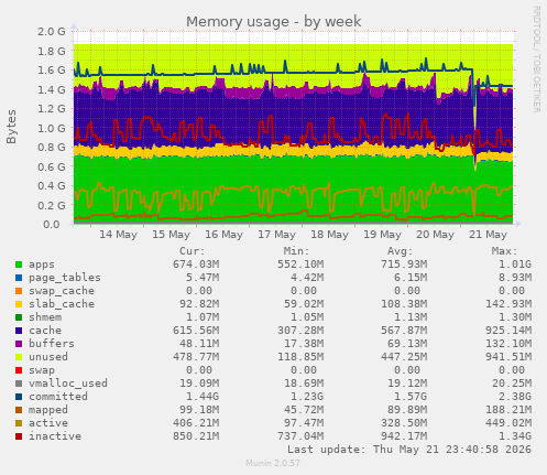 Memory usage