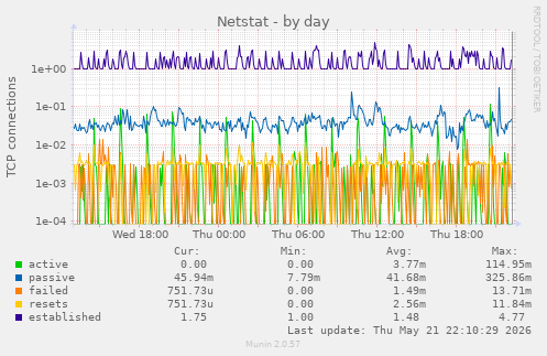 Netstat