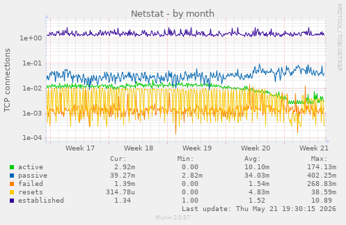 Netstat