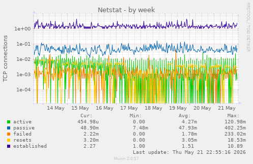 Netstat