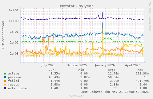 Netstat