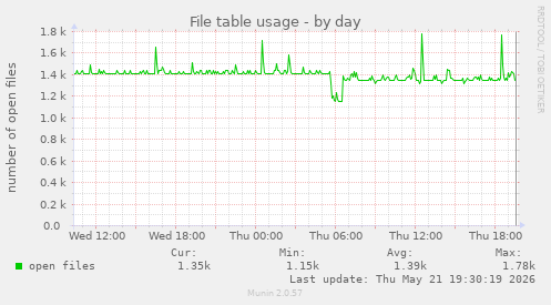 File table usage