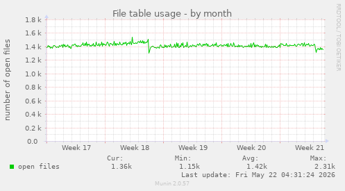 File table usage