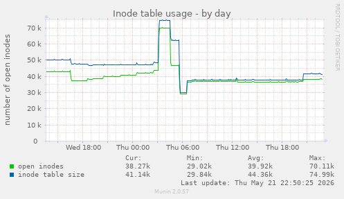 daily graph