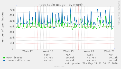 monthly graph