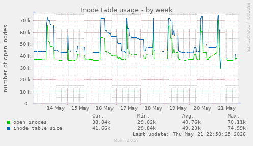 weekly graph