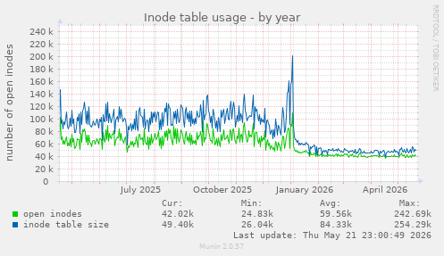 Inode table usage