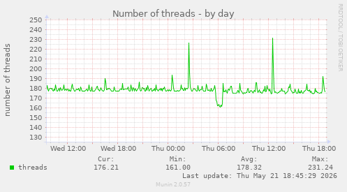 Number of threads