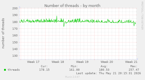 Number of threads