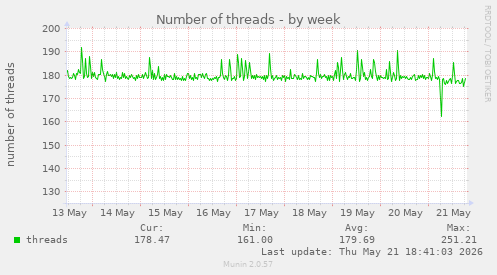 Number of threads