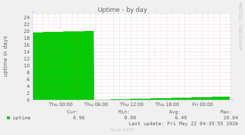Uptime
