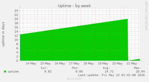 Uptime