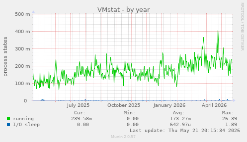 VMstat