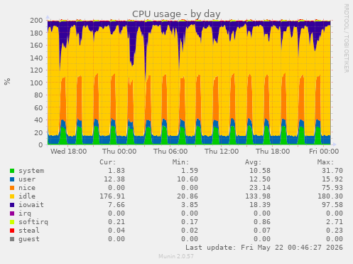 CPU usage