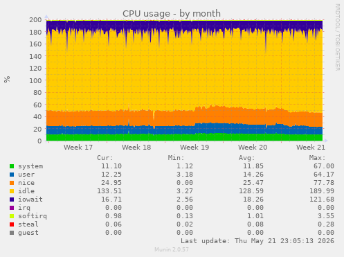 CPU usage