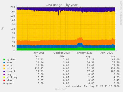 CPU usage