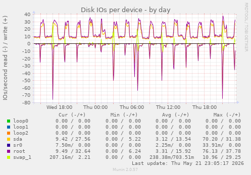 Disk IOs per device