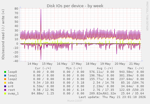 Disk IOs per device