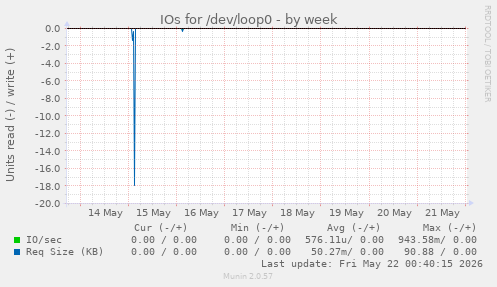 IOs for /dev/loop0