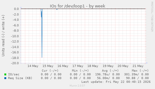 IOs for /dev/loop1
