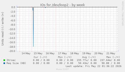 IOs for /dev/loop2