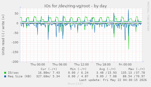 IOs for /dev/ring-vg/root
