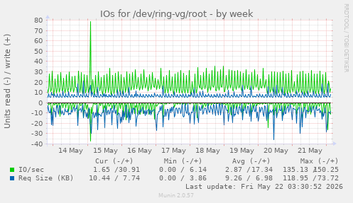 IOs for /dev/ring-vg/root