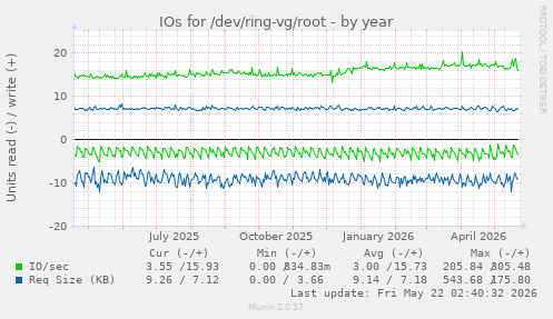 yearly graph