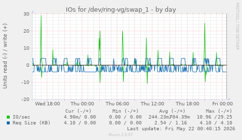 IOs for /dev/ring-vg/swap_1