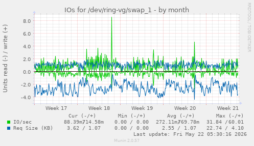 monthly graph