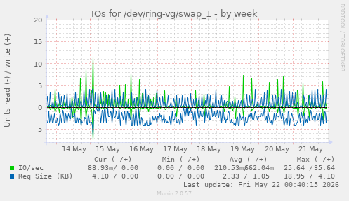 IOs for /dev/ring-vg/swap_1