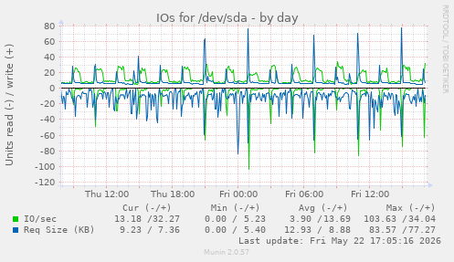 IOs for /dev/sda