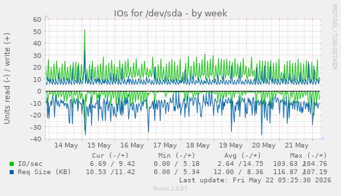 IOs for /dev/sda