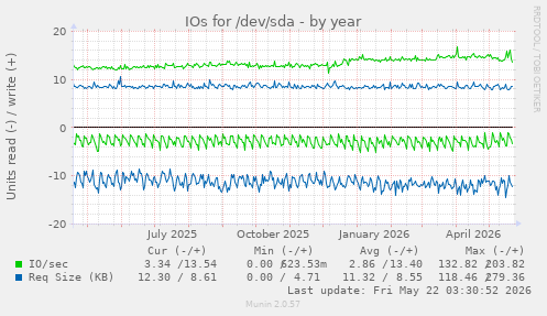 yearly graph