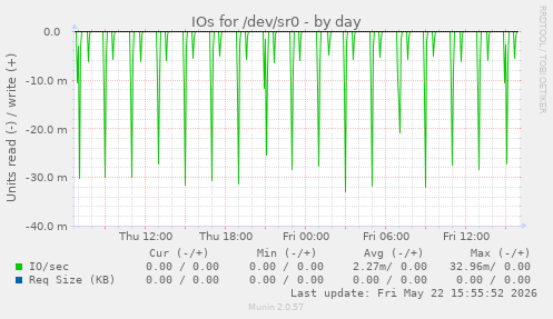 IOs for /dev/sr0