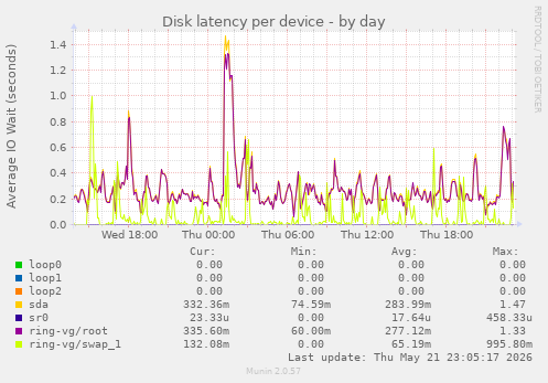 Disk latency per device