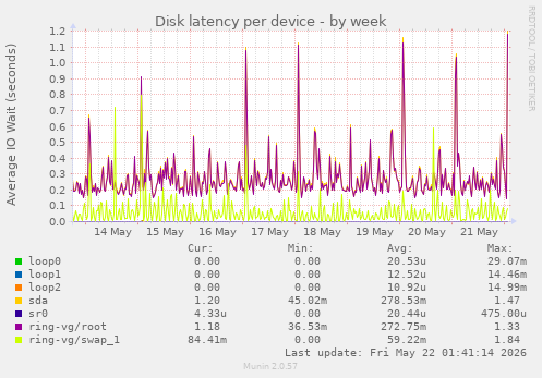 Disk latency per device