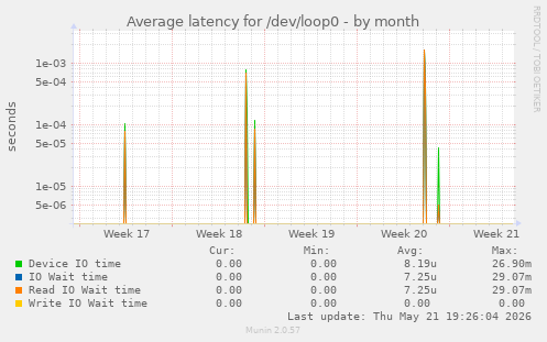 Average latency for /dev/loop0