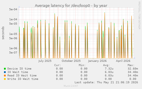 Average latency for /dev/loop0