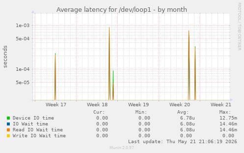 Average latency for /dev/loop1