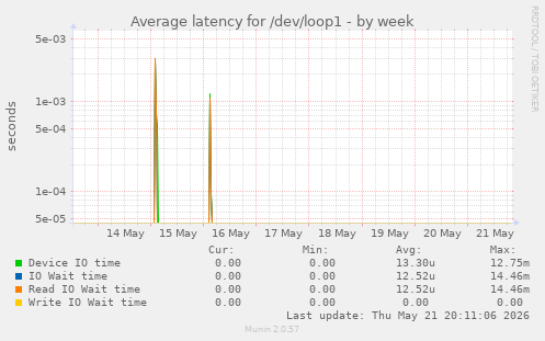 Average latency for /dev/loop1