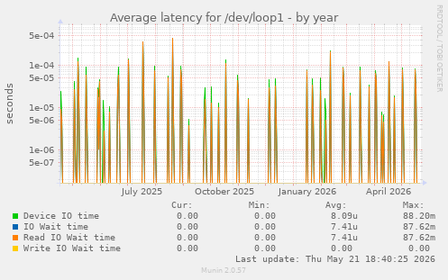 Average latency for /dev/loop1