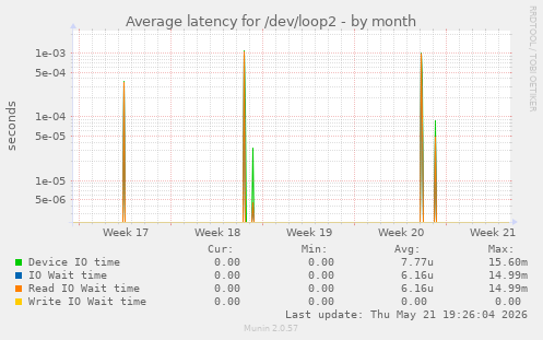 Average latency for /dev/loop2