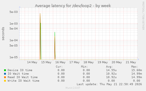 Average latency for /dev/loop2