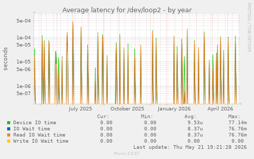 Average latency for /dev/loop2