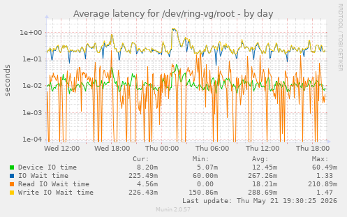 Average latency for /dev/ring-vg/root
