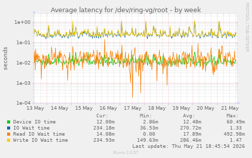 Average latency for /dev/ring-vg/root