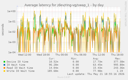 Average latency for /dev/ring-vg/swap_1