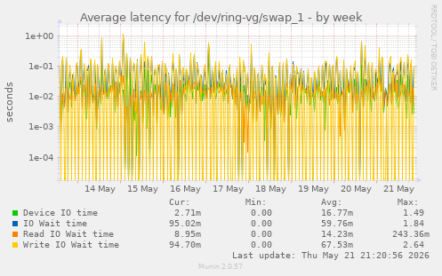 Average latency for /dev/ring-vg/swap_1