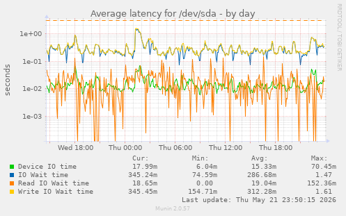 Average latency for /dev/sda